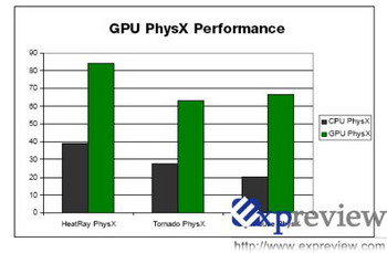 Gpu physx performance